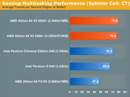 Gaming Multitasking Performance (Splinter Cell: CT)